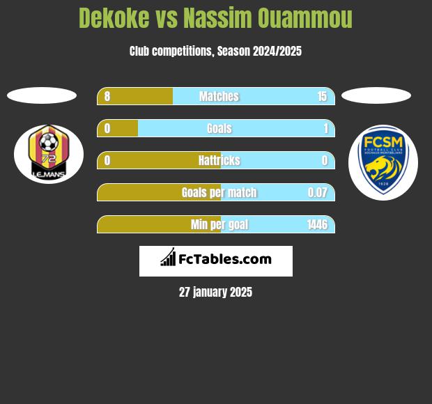 Dekoke vs Nassim Ouammou h2h player stats