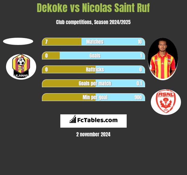 Dekoke vs Nicolas Saint Ruf h2h player stats