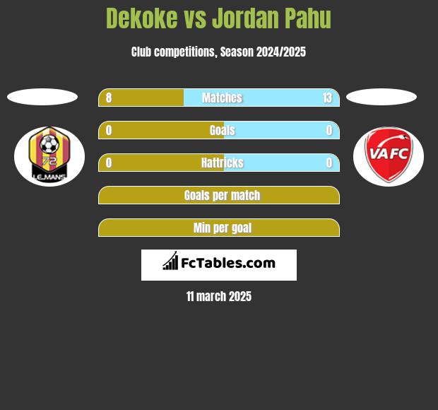 Dekoke vs Jordan Pahu h2h player stats