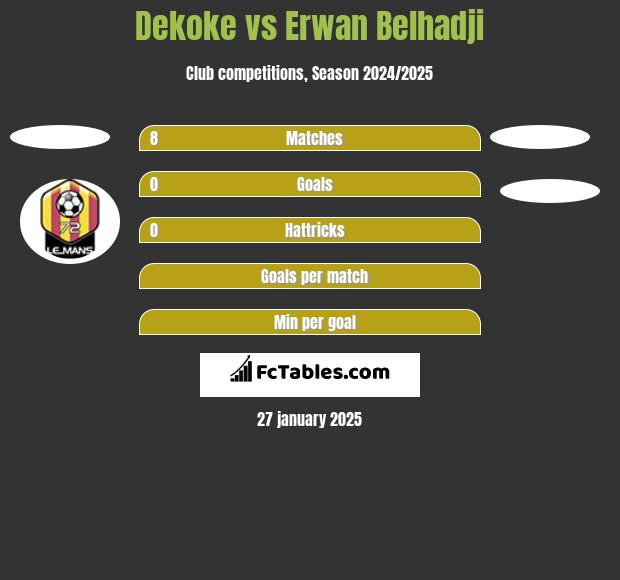 Dekoke vs Erwan Belhadji h2h player stats