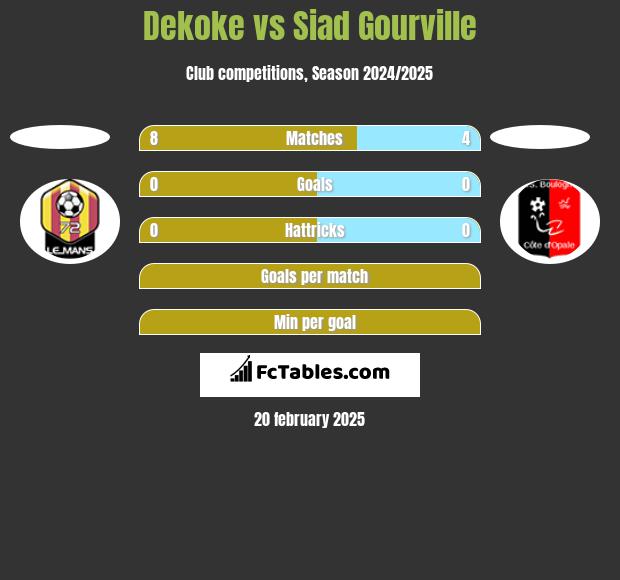 Dekoke vs Siad Gourville h2h player stats