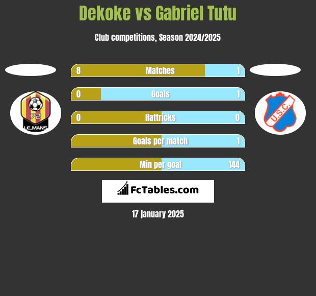 Dekoke vs Gabriel Tutu h2h player stats