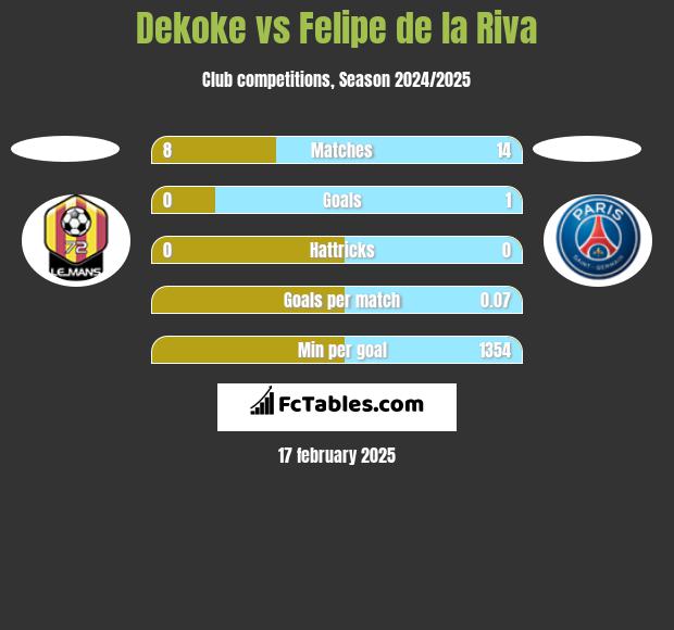 Dekoke vs Felipe de la Riva h2h player stats