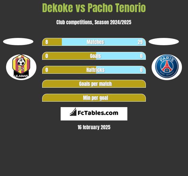 Dekoke vs Pacho Tenorio h2h player stats