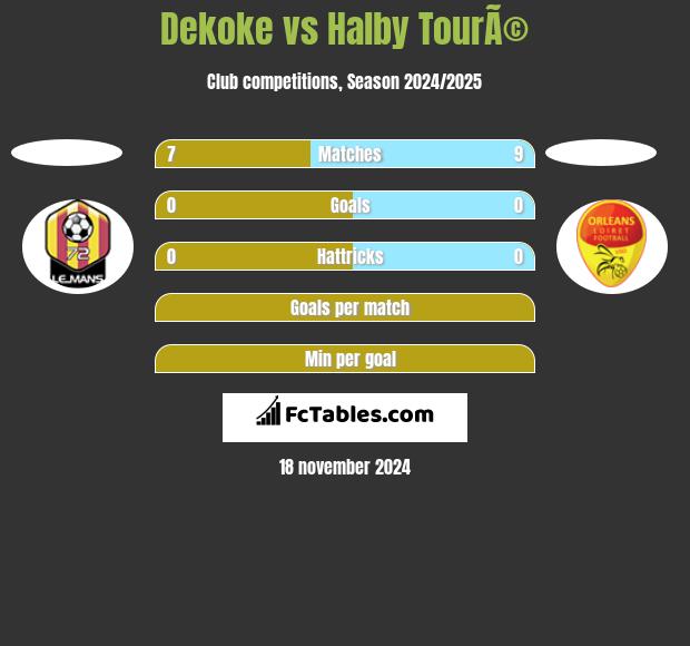 Dekoke vs Halby TourÃ© h2h player stats