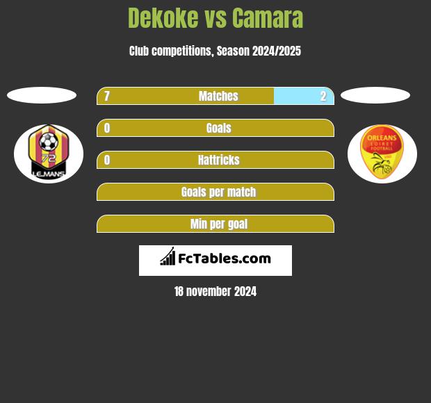 Dekoke vs Camara h2h player stats