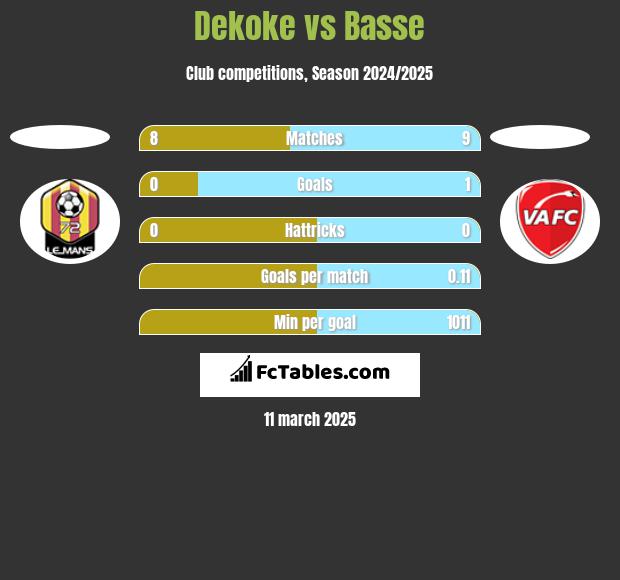 Dekoke vs Basse h2h player stats