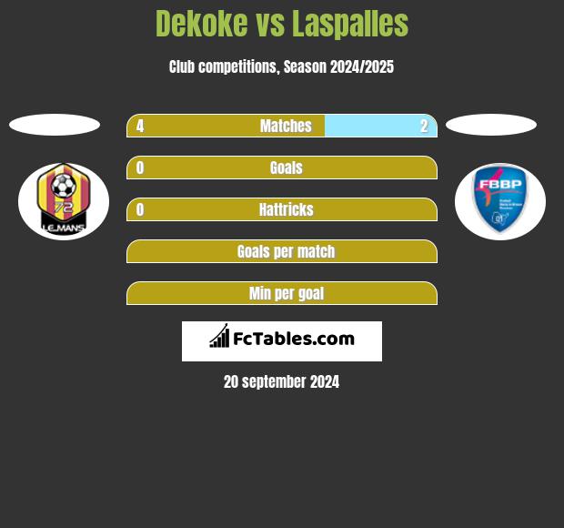 Dekoke vs Laspalles h2h player stats