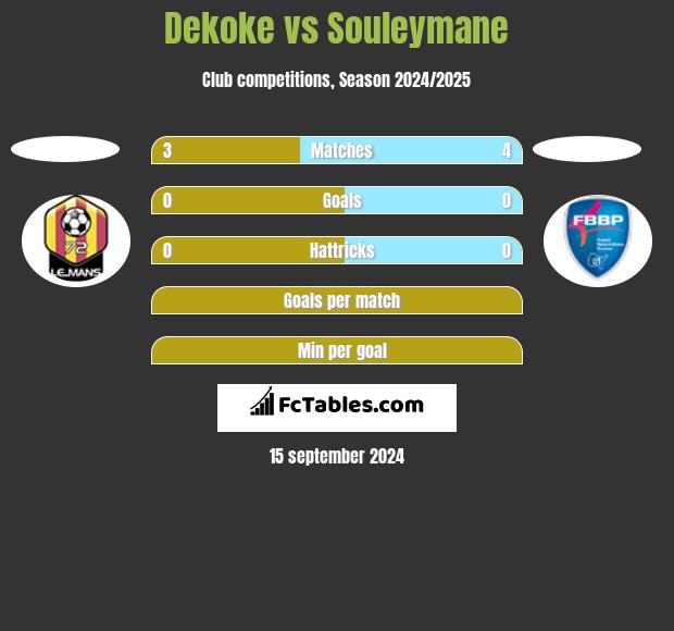 Dekoke vs Souleymane h2h player stats