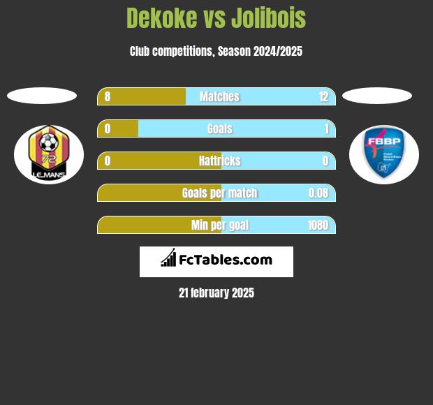 Dekoke vs Jolibois h2h player stats