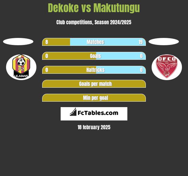 Dekoke vs Makutungu h2h player stats