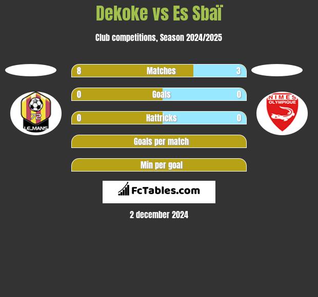 Dekoke vs Es Sbaï h2h player stats