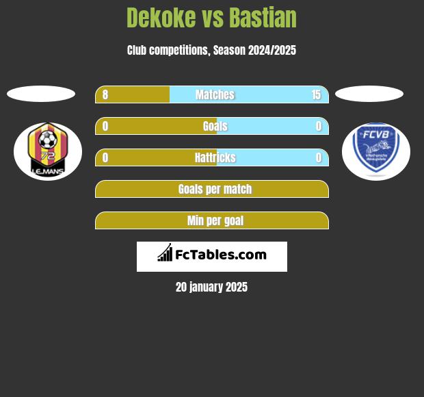 Dekoke vs Bastian h2h player stats