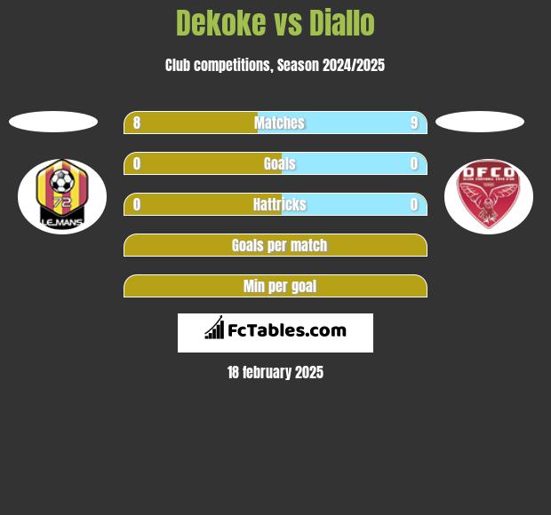 Dekoke vs Diallo h2h player stats