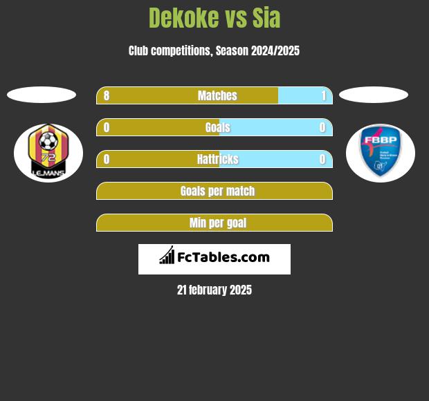 Dekoke vs Sia h2h player stats