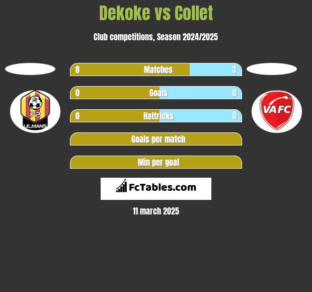 Dekoke vs Collet h2h player stats