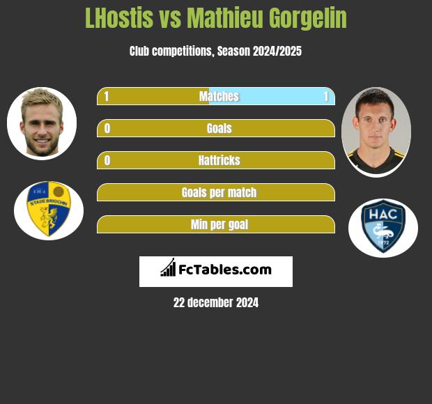 LHostis vs Mathieu Gorgelin h2h player stats