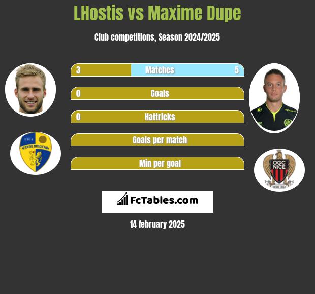 LHostis vs Maxime Dupe h2h player stats