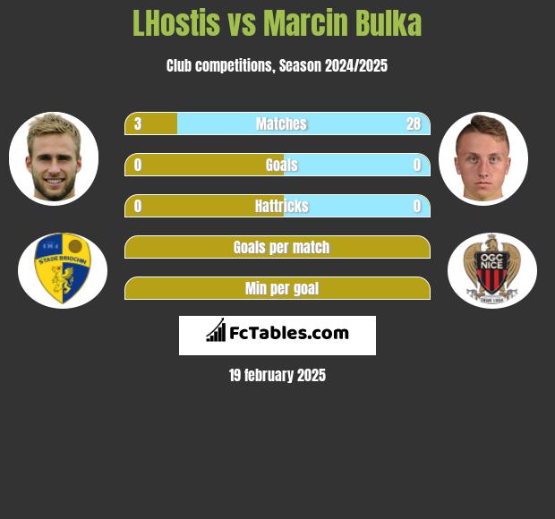 LHostis vs Marcin Bulka h2h player stats