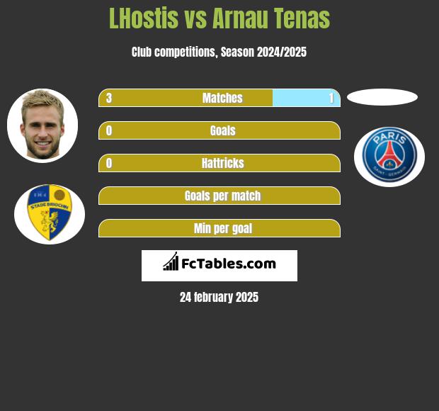 LHostis vs Arnau Tenas h2h player stats