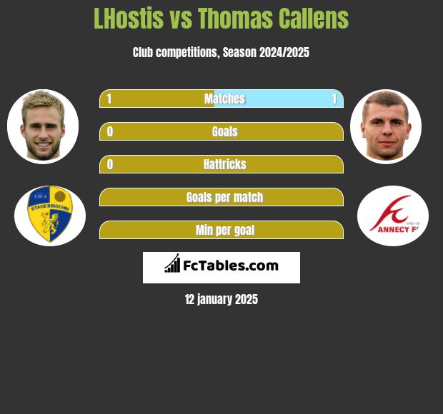 LHostis vs Thomas Callens h2h player stats