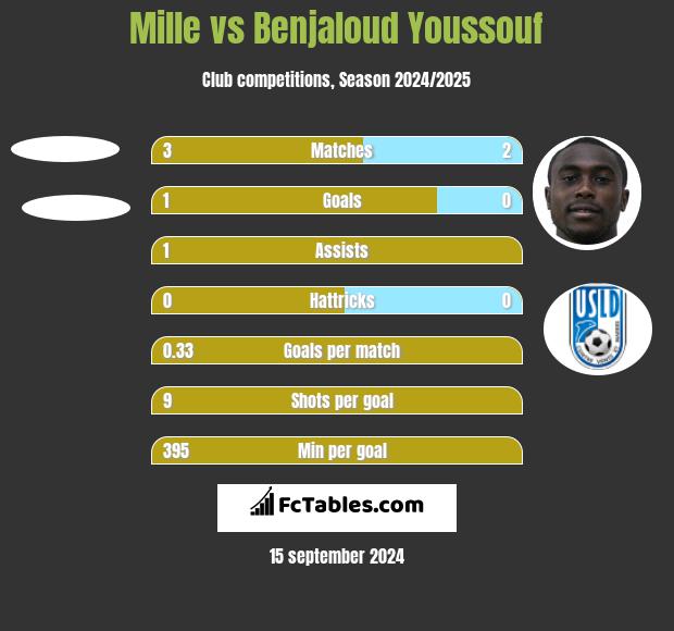 Mille vs Benjaloud Youssouf h2h player stats