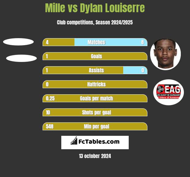 Mille vs Dylan Louiserre h2h player stats