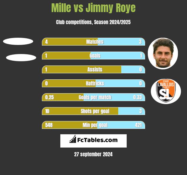 Mille vs Jimmy Roye h2h player stats