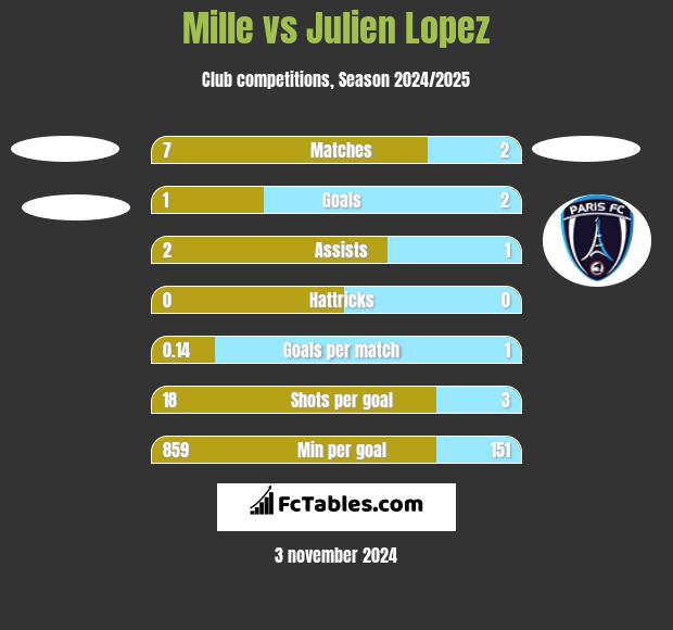 Mille vs Julien Lopez h2h player stats