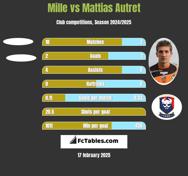 Mille vs Mattias Autret h2h player stats