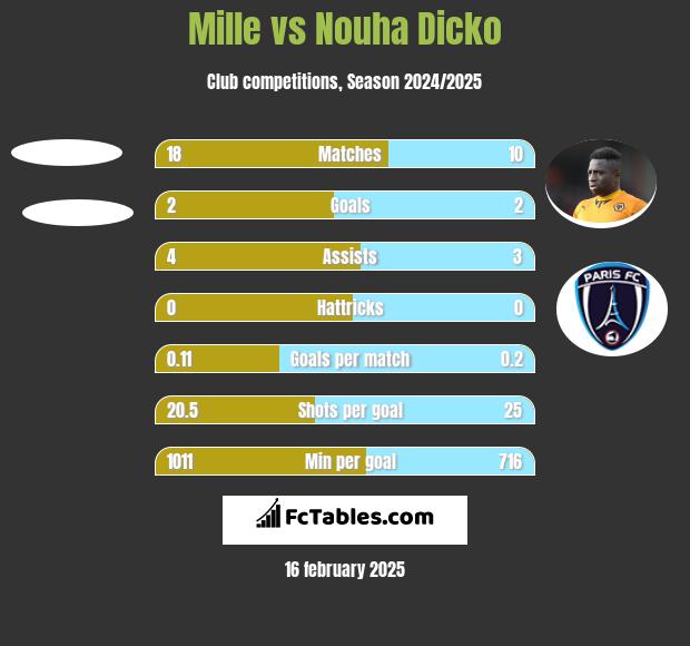 Mille vs Nouha Dicko h2h player stats