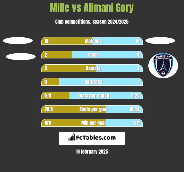 Mille vs Alimani Gory h2h player stats