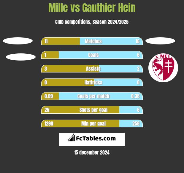 Mille vs Gauthier Hein h2h player stats