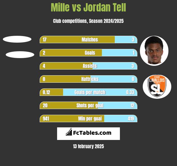 Mille vs Jordan Tell h2h player stats