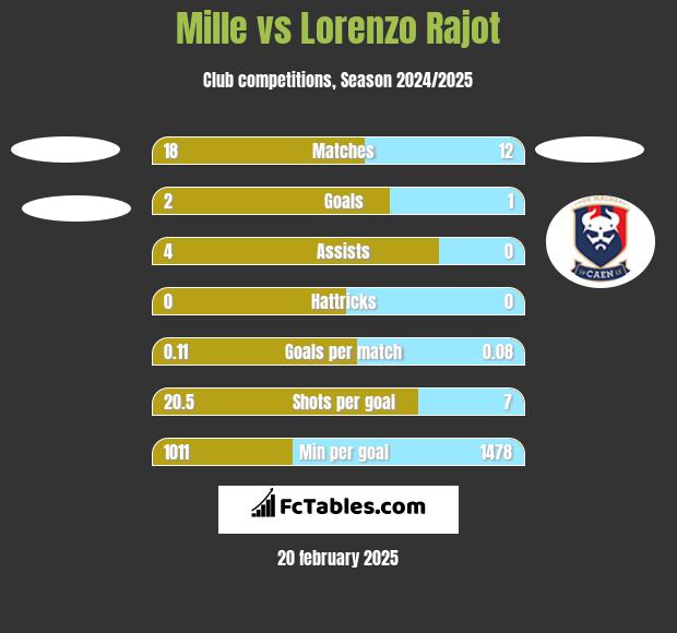 Mille vs Lorenzo Rajot h2h player stats