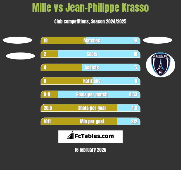 Mille vs Jean-Philippe Krasso h2h player stats