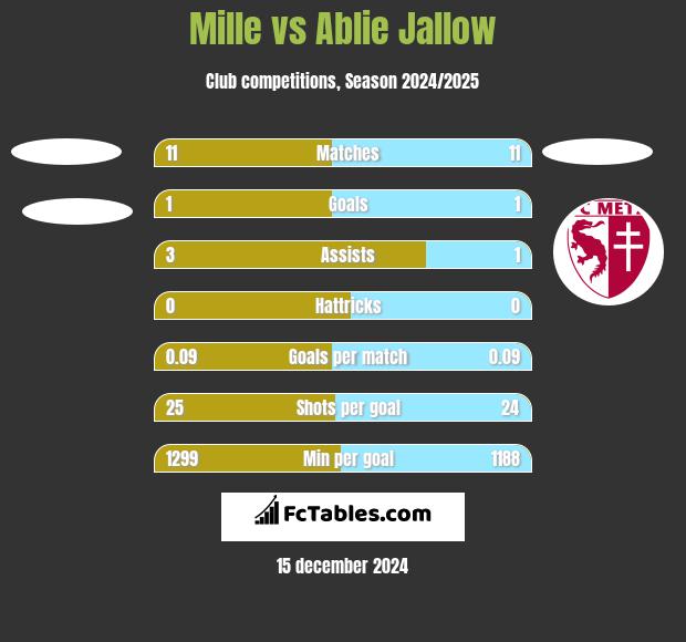 Mille vs Ablie Jallow h2h player stats