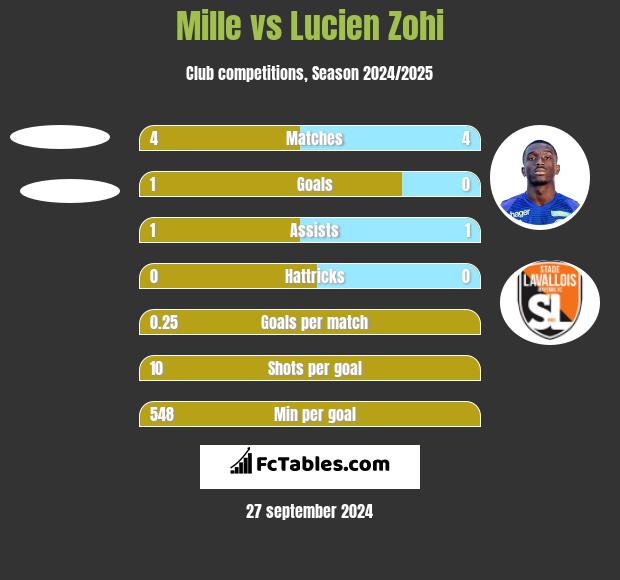 Mille vs Lucien Zohi h2h player stats