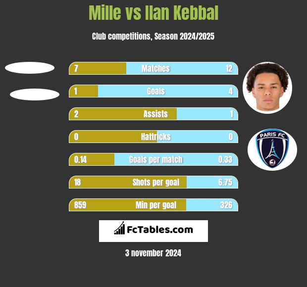 Mille vs Ilan Kebbal h2h player stats