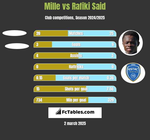 Mille vs Rafiki Said h2h player stats