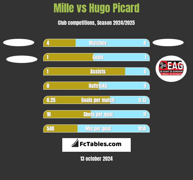 Mille vs Hugo Picard h2h player stats