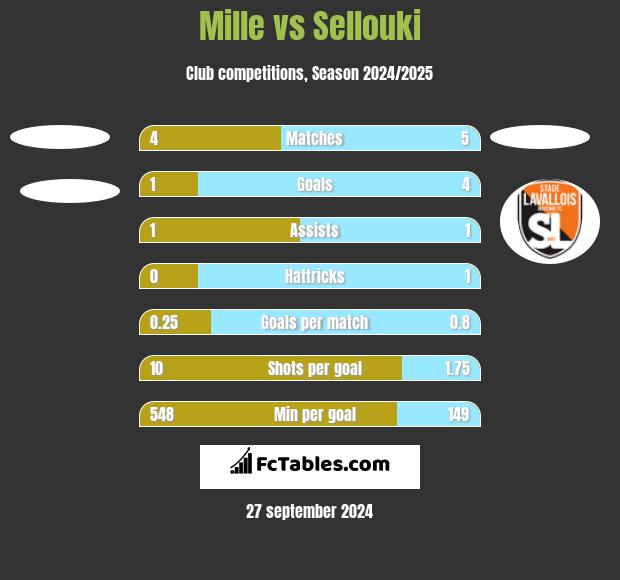 Mille vs Sellouki h2h player stats