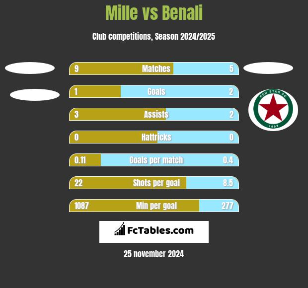 Mille vs Benali h2h player stats