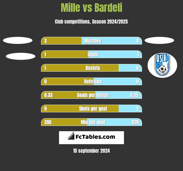 Mille vs Bardeli h2h player stats