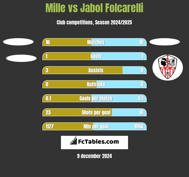 Mille vs Jabol Folcarelli h2h player stats