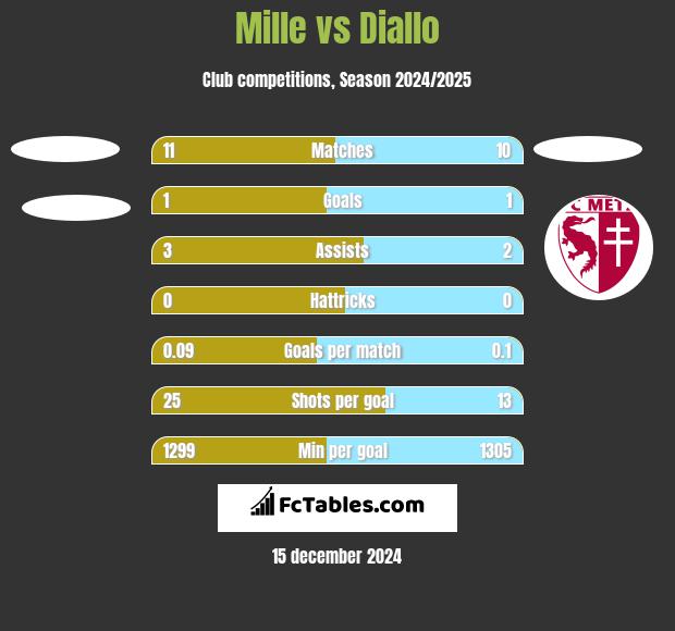 Mille vs Diallo h2h player stats