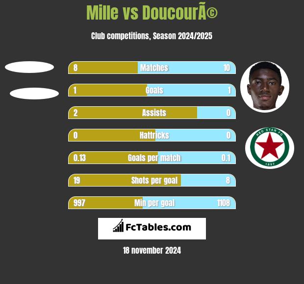 Mille vs DoucourÃ© h2h player stats