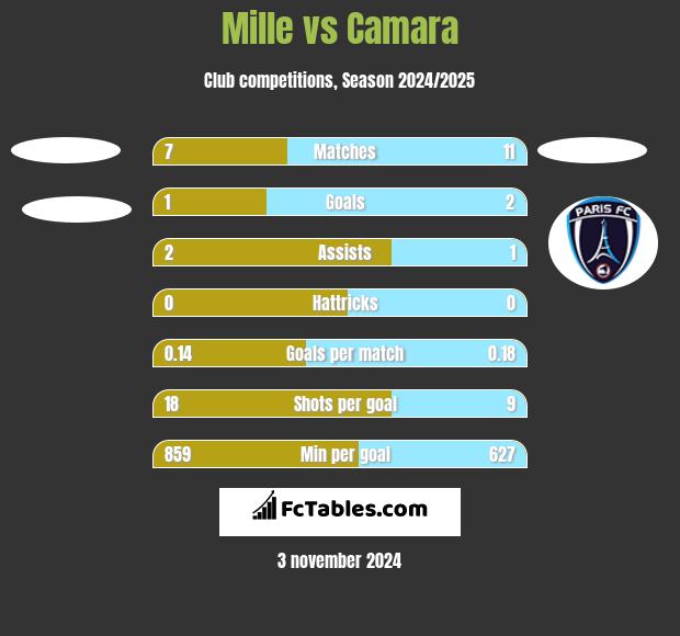 Mille vs Camara h2h player stats