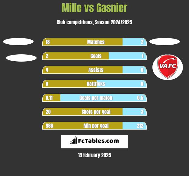 Mille vs Gasnier h2h player stats