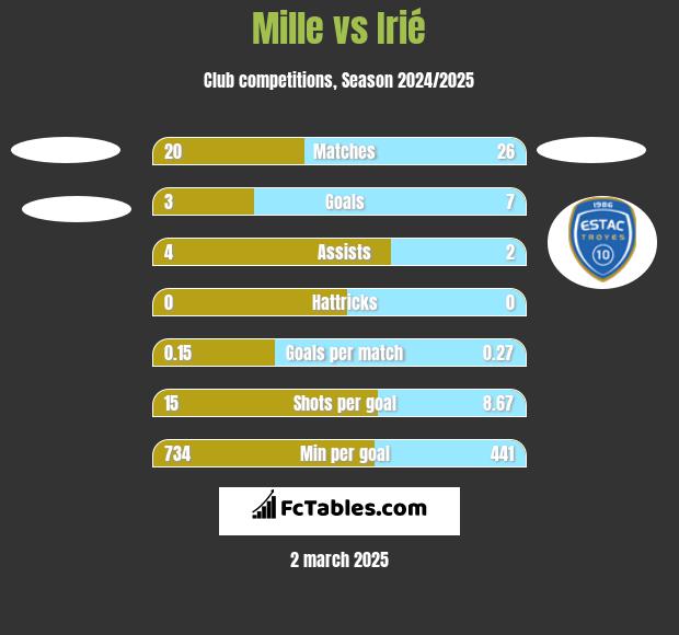 Mille vs Irié h2h player stats